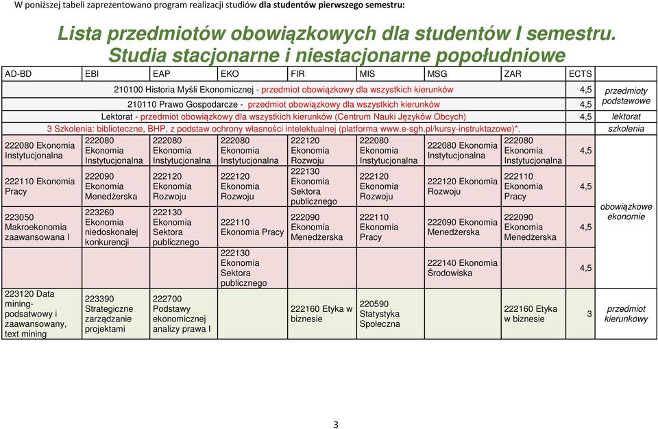 Historia Myśli Ekonomicznej - przedmiot obowiązkowy dla wszystkich kierunków przedmioty 210110 Prawo Gospodarcze - przedmiot obowiązkowy dla wszystkich kierunków podstawowe Lektorat - przedmiot