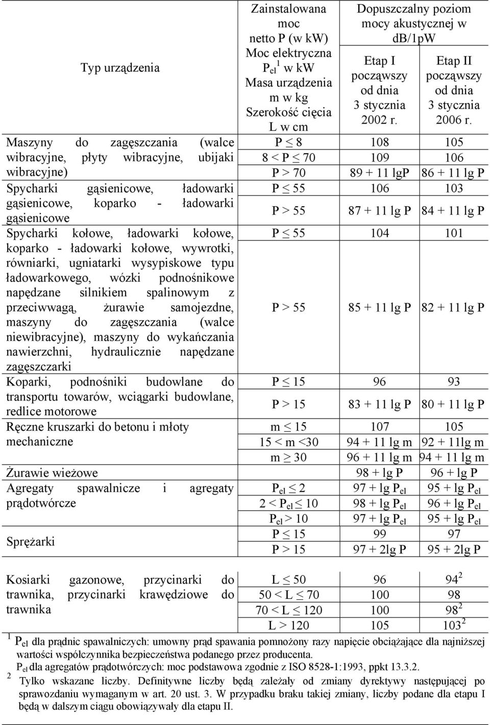 Maszyny do zagęszczania (walce P 8 108 105 wibracyjne, płyty wibracyjne, ubijaki 8 < P 70 109 106 wibracyjne) P > 70 89 + 11 lgp 86 + 11 lg P Spycharki gąsienicowe, ładowarki P 55 106 103