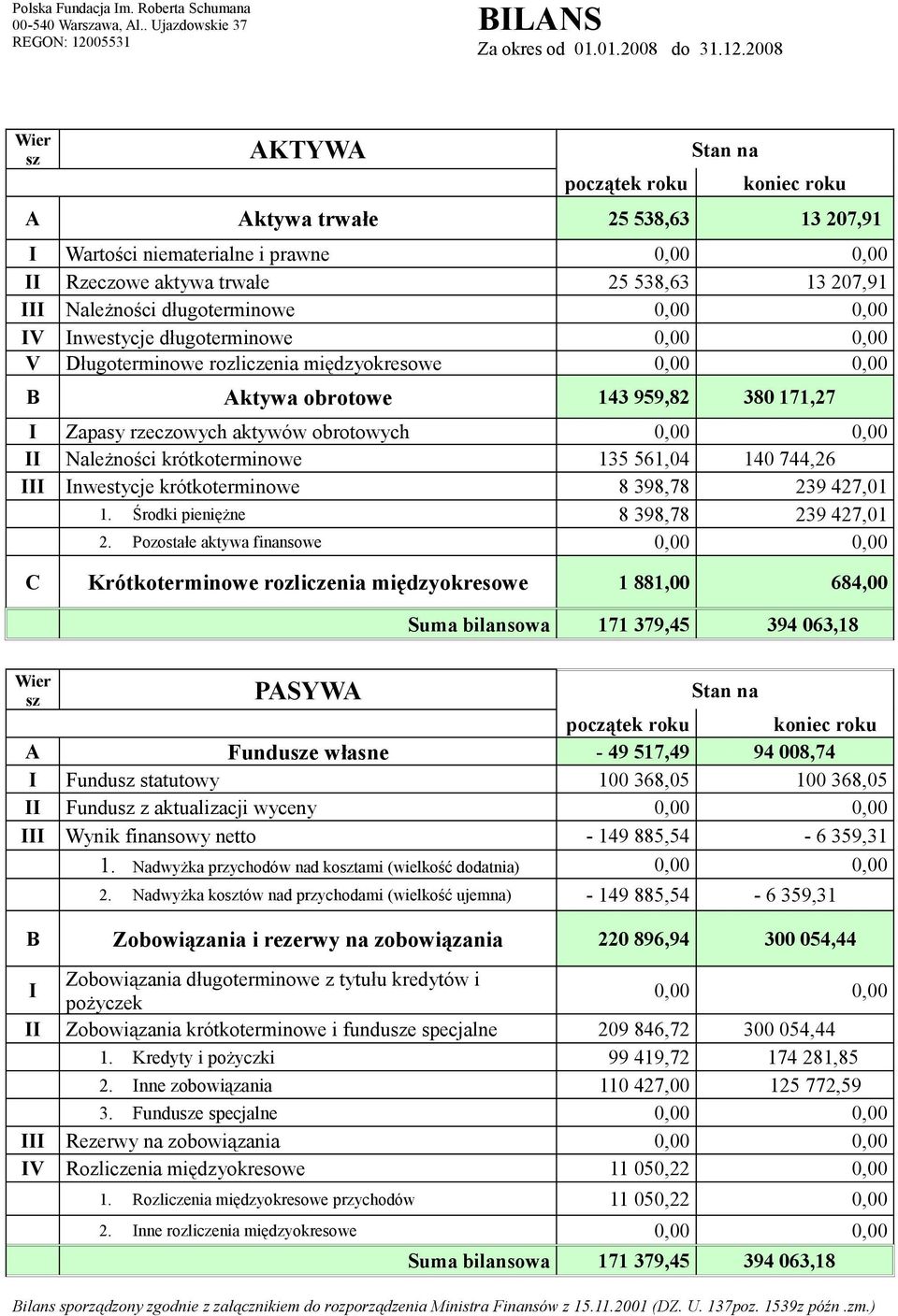 2008 Wier sz AKTYWA Stan na początek roku koniec roku A Aktywa trwałe 25 538,63 13 207,91 I Wartości niematerialne i prawne 0,00 0,00 II Rzeczowe aktywa trwałe 25 538,63 13 207,91 III Należności