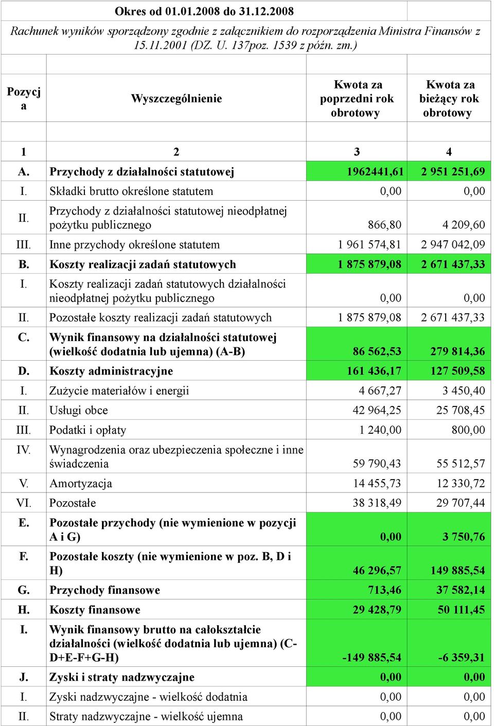 Składki brutto określone statutem 0,00 0,00 II. Przychody z działalności statutowej nieodpłatnej pożytku publicznego 866,80 4 209,60 III. Inne przychody określone statutem 1 961 574,81 2 947 042,09 B.