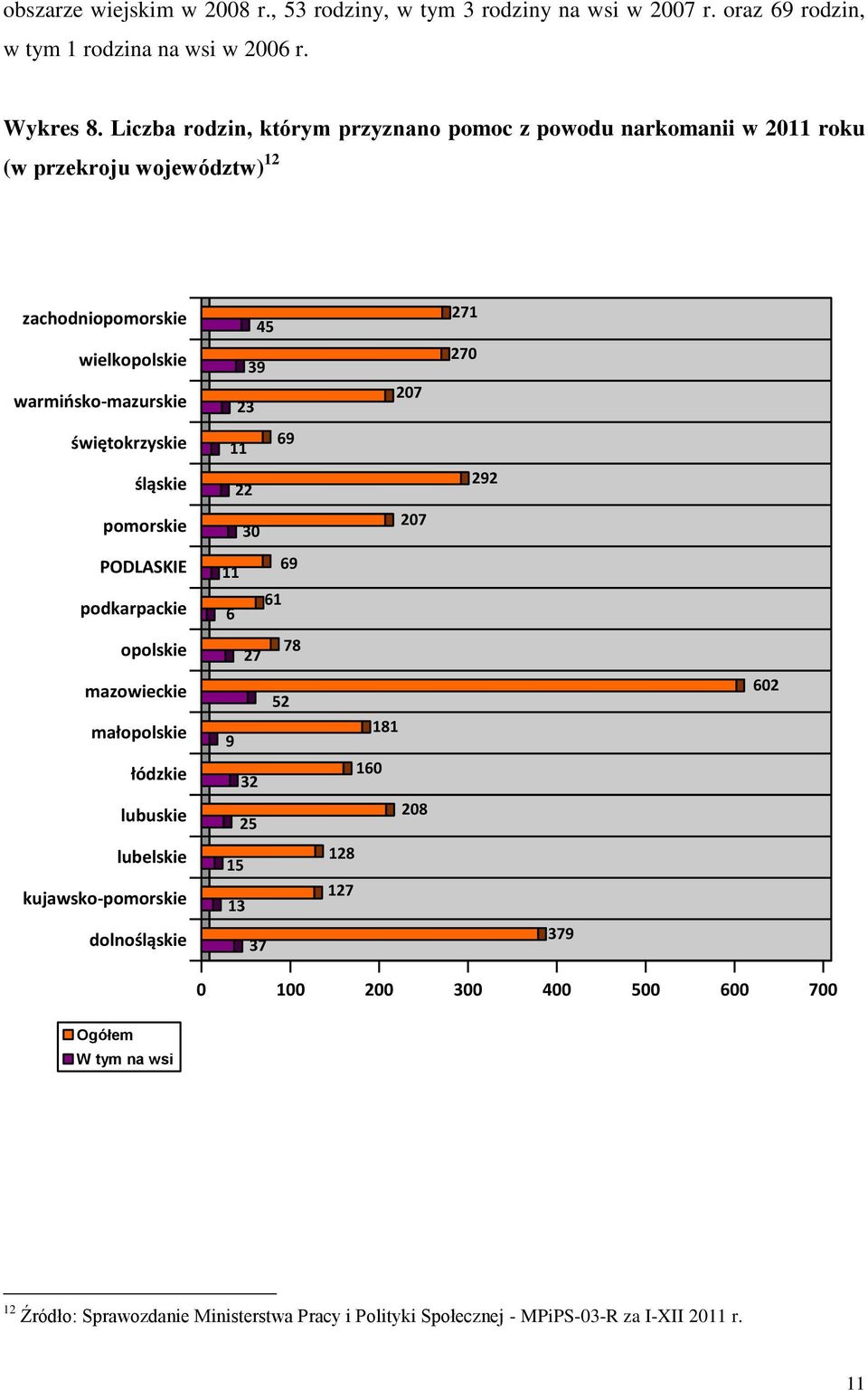 271 27 świętokrzyskie 11 69 śląskie 22 292 pomorskie 3 27 PODLASKIE podkarpackie 11 6 69 61 opolskie 27 78 mazowieckie małopolskie łódzkie lubuskie 9 32 25 52 181