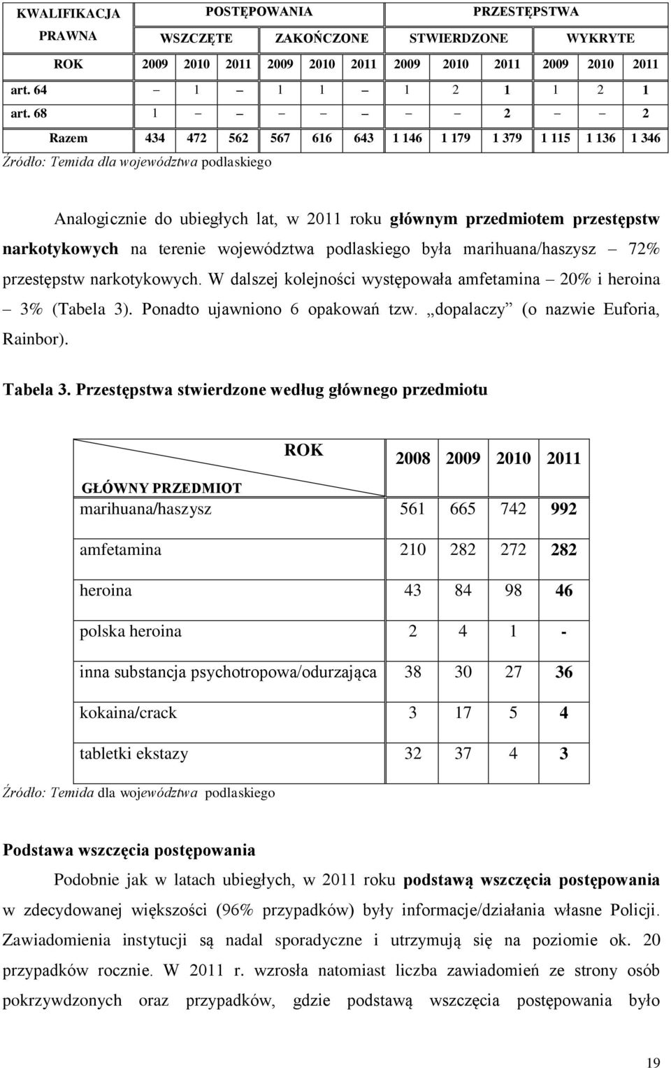 narkotykowych na terenie województwa podlaskiego była marihuana/haszysz 72% przestępstw narkotykowych. W dalszej kolejności występowała amfetamina 2% i heroina 3% (Tabela 3).