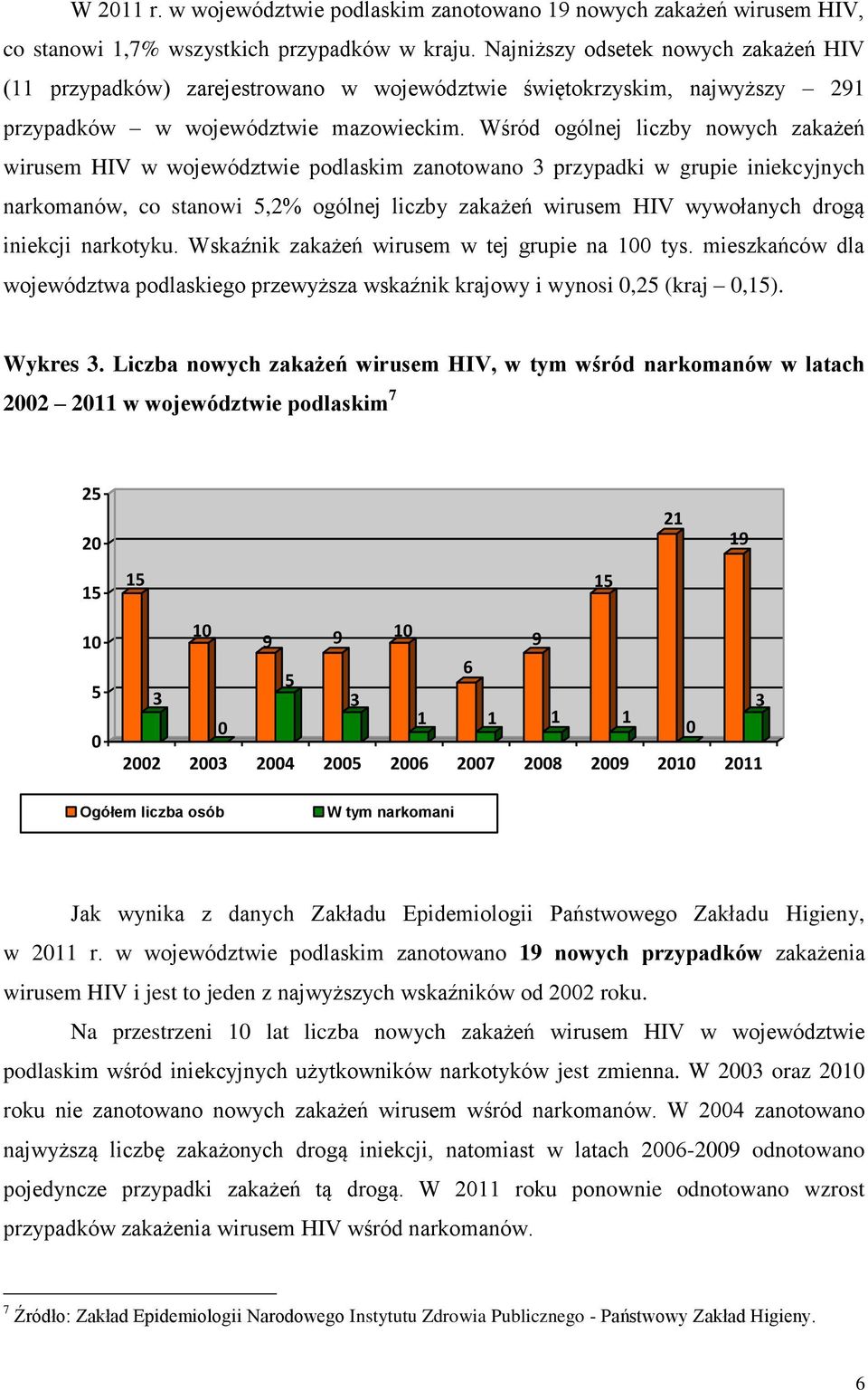 Wśród ogólnej liczby nowych zakażeń wirusem HIV w województwie podlaskim zanotowano 3 przypadki w grupie iniekcyjnych narkomanów, co stanowi 5,2% ogólnej liczby zakażeń wirusem HIV wywołanych drogą