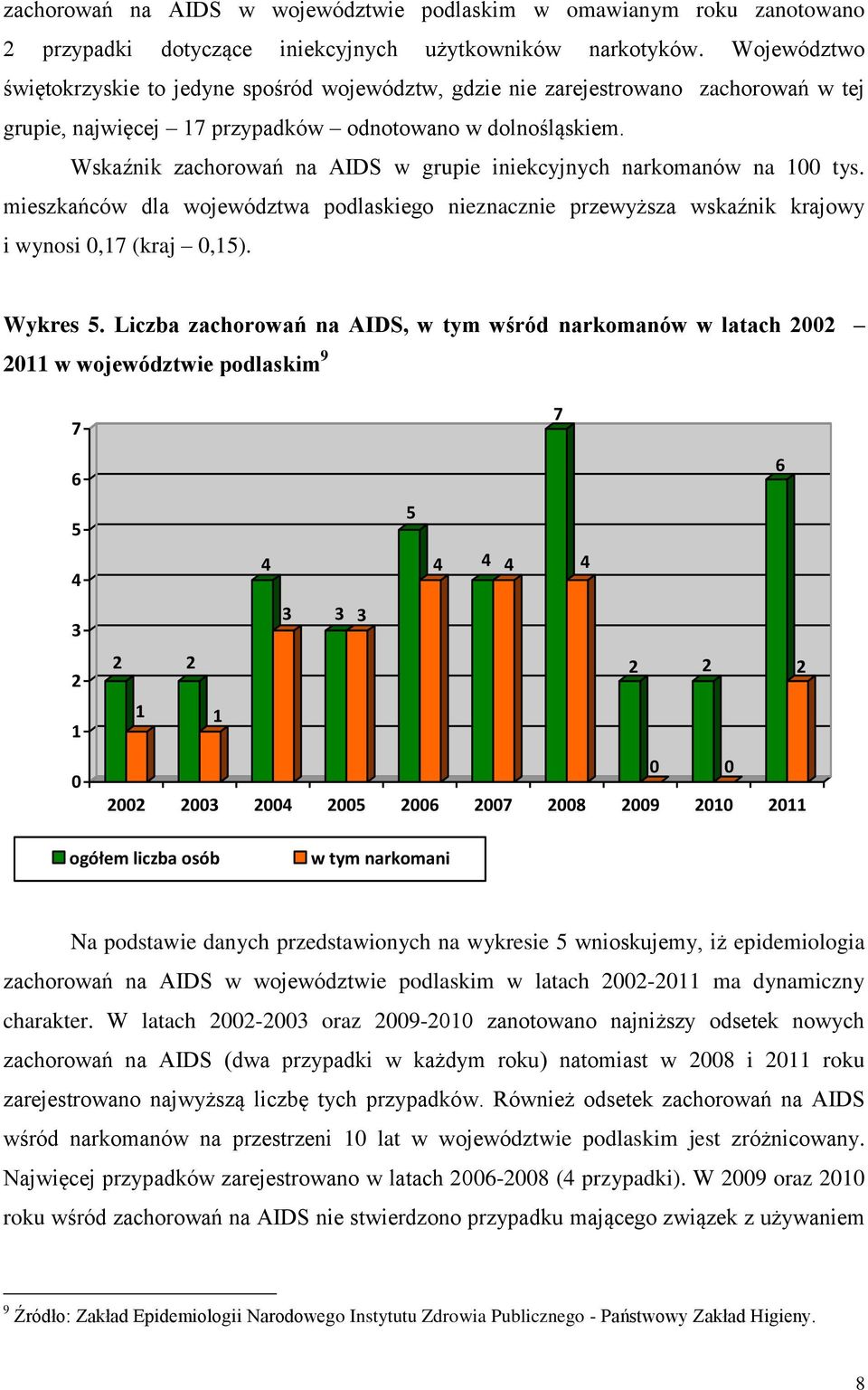 Wskaźnik zachorowań na AIDS w grupie iniekcyjnych narkomanów na 1 tys. mieszkańców dla województwa podlaskiego nieznacznie przewyższa wskaźnik krajowy i wynosi,17 (kraj,15). Wykres 5.