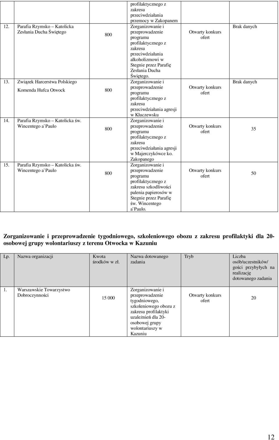 agresji w Kluczewsku agresji w Majerczykówce ko. Zakopanego szkodliwości palenia papierosów w Stegnie przez Parafię św. Wincentego a`paulo.