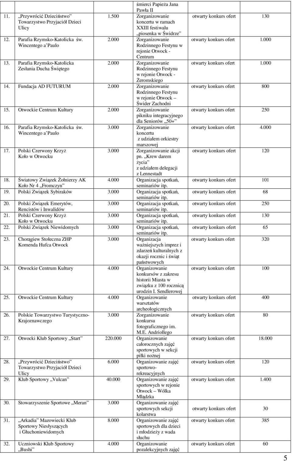 000 Zorganizowanie Rodzinnego Festynu w rejonie Otwock Świder Zachodni 15. Otwockie Centrum Kultury 2.000 Zorganizowanie pikniku integracyjnego 16. Parafia Rzymsko-Katolicka św. 17.