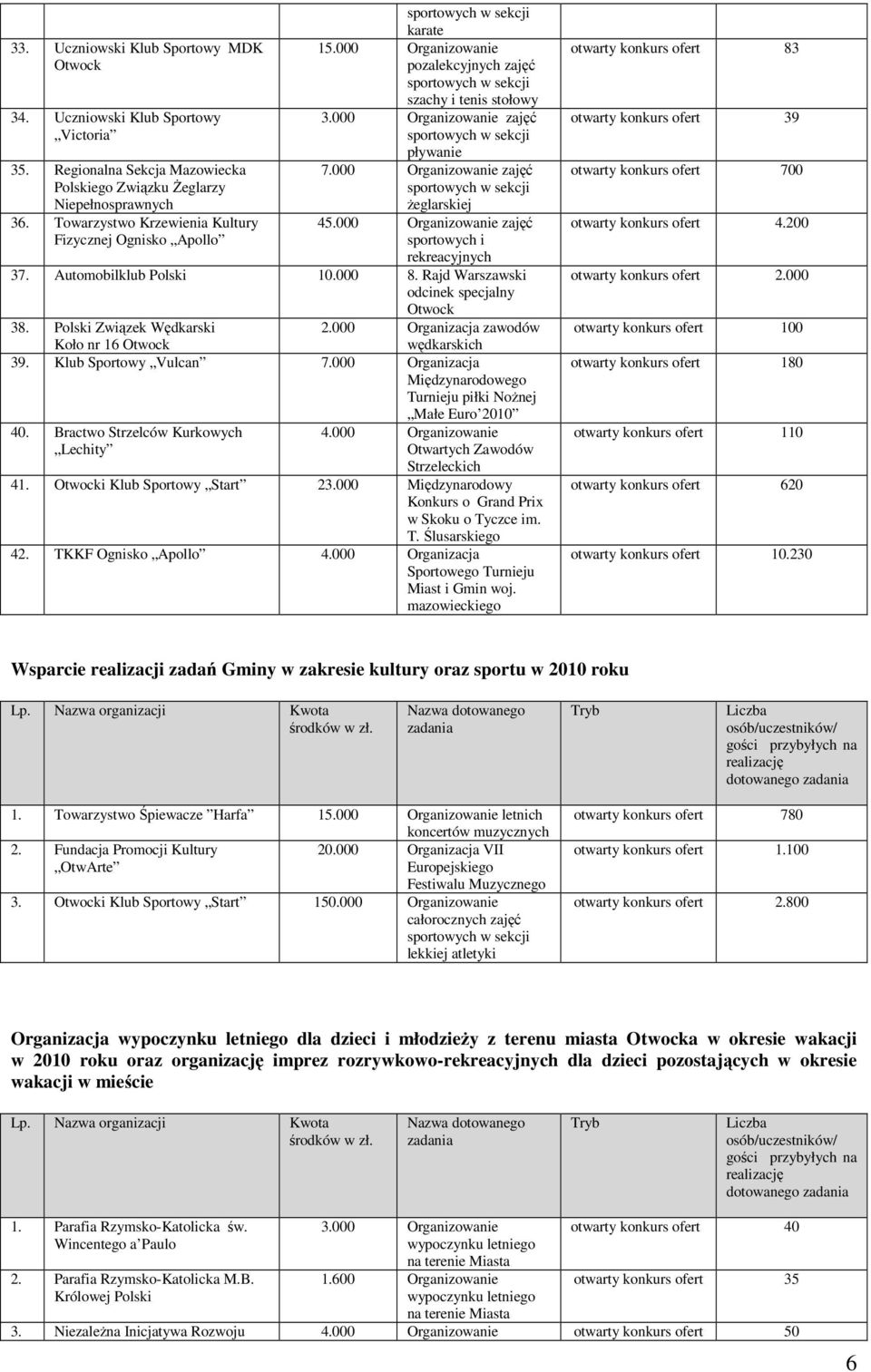 000 Organizowanie zajęć Polskiego Związku Żeglarzy sportowych w sekcji Niepełnosprawnych żeglarskiej 36. Towarzystwo Krzewienia Kultury 45.