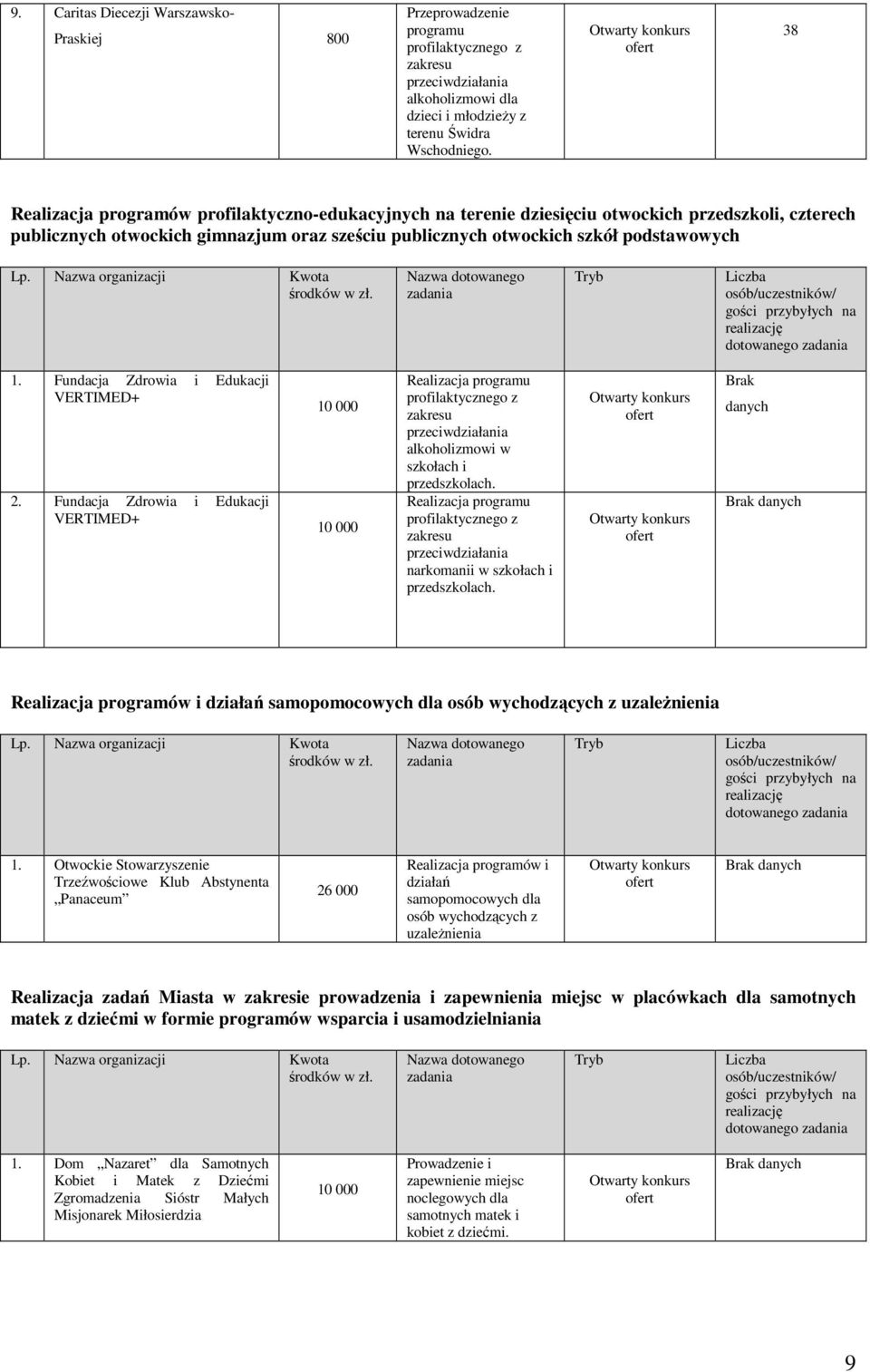 dotowanego 1. Fundacja Zdrowia i Edukacji VERTIMED+ 2. Fundacja Zdrowia i Edukacji VERTIMED+ 10 000 10 000 Realizacja alkoholizmowi w szkołach i przedszkolach.