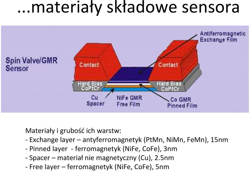 Pinned layer ferromagnetyk (NiFe, CoFe), 3nm Spacer materiał