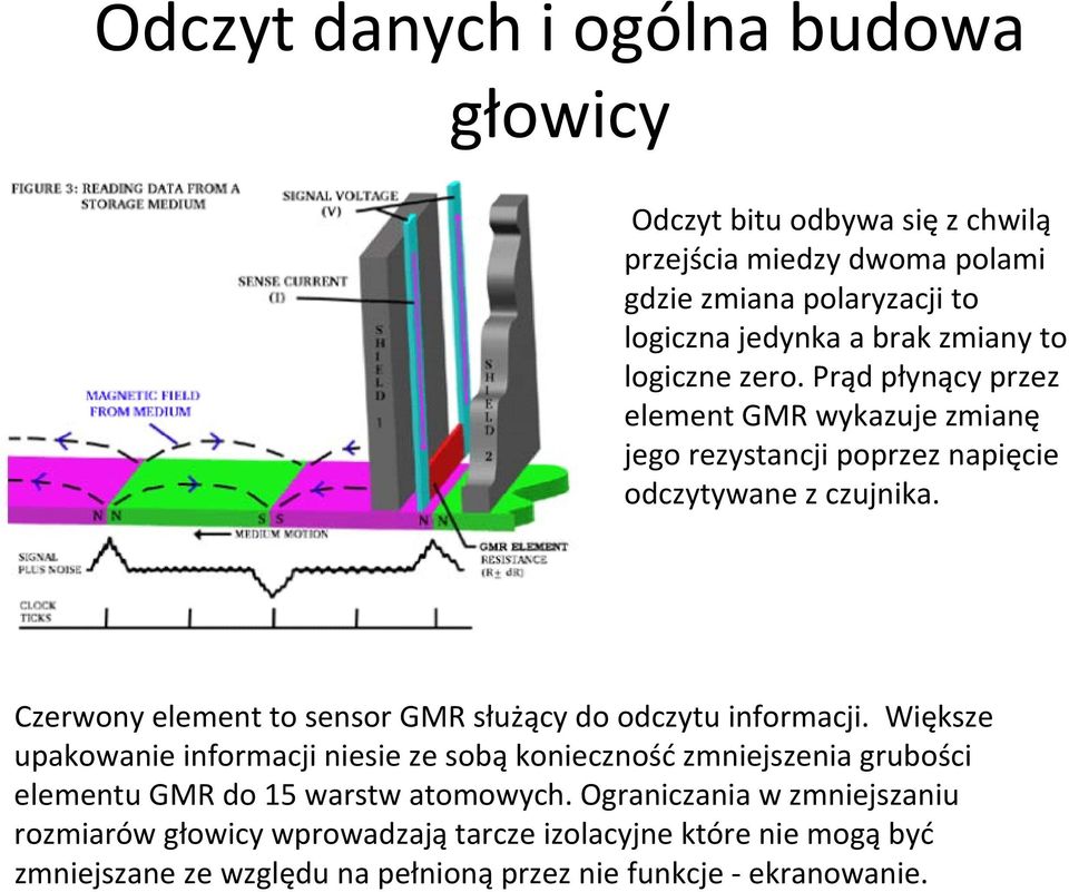 Czerwony element to sensor GMR służący do odczytu informacji.