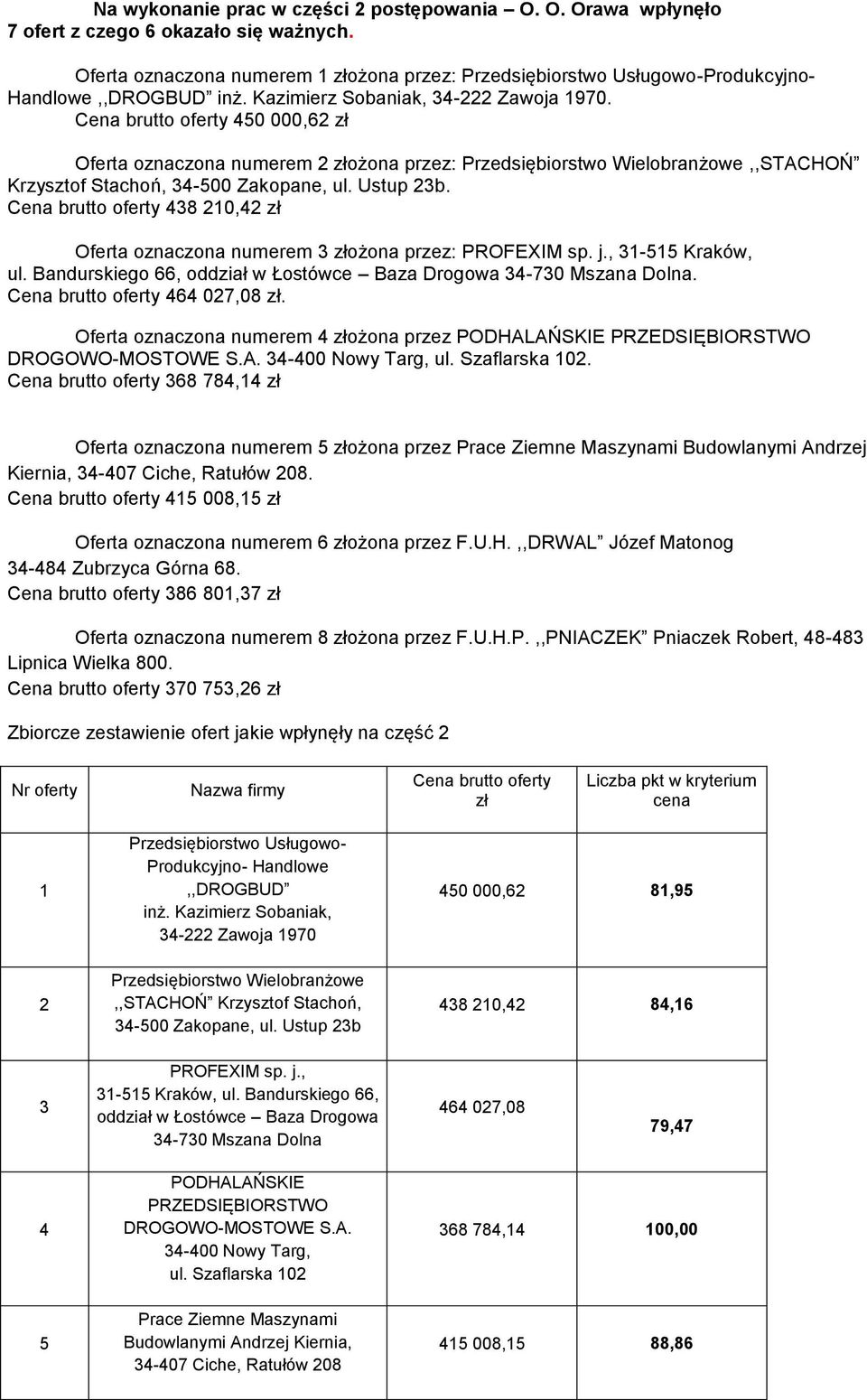 Ustup 23b. Cena brutto oferty 438 210,42 zł Oferta oznaczona numerem 3 złożona przez: PROFEXIM sp. j., 31-515 Kraków, ul. Bandurskiego 66, oddział w Łostówce Baza Drogowa 34-730 Mszana Dolna.