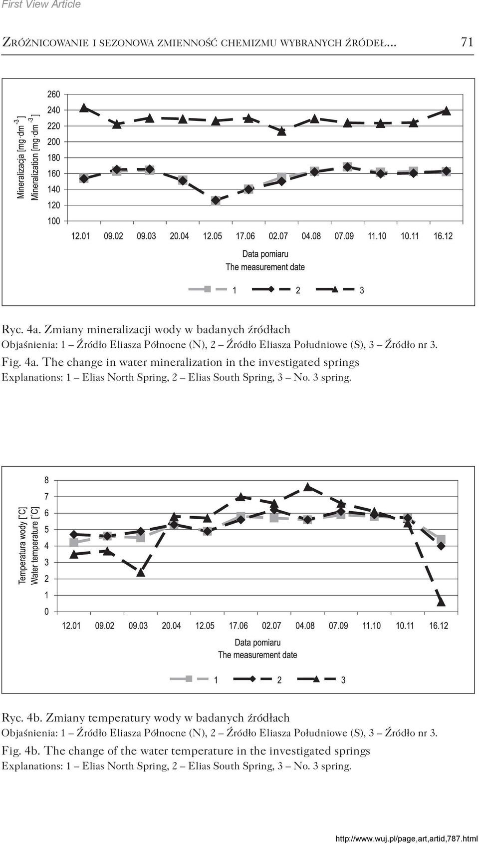 The change in water mineralization in the investigated springs Explanations: 1 Elias North Spring, 2 Elias South Spring, 3 No. 3 spring. Ryc. 4b.