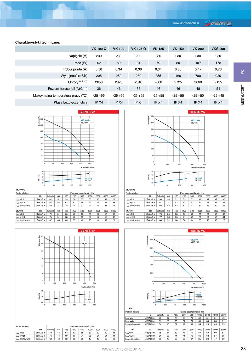 Klasa bezpieczeństwa IP X4 IP X4 IP X4 IP X4 IP X4 IP X4 IP X4 WENTYLATORY VK VENTS VK VENTS VK VK 100 Q VK 100 VK 125 Q VK 125 VK 100 Q VK 100 VK 125 Q VK 125 VK 100 Q LwA wlot db(a)/3 m 62 51 59 58