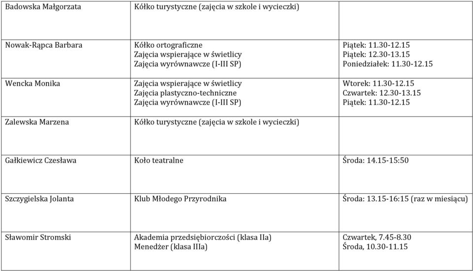 30-12.15 Zalewska Marzena Kółko turystyczne (zajęcia w szkole i wycieczki) Gałkiewicz Czesława Koło teatralne Środa: 14.