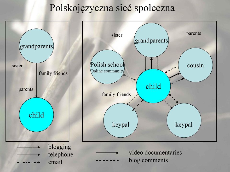 Online community cousin parents family friends child child