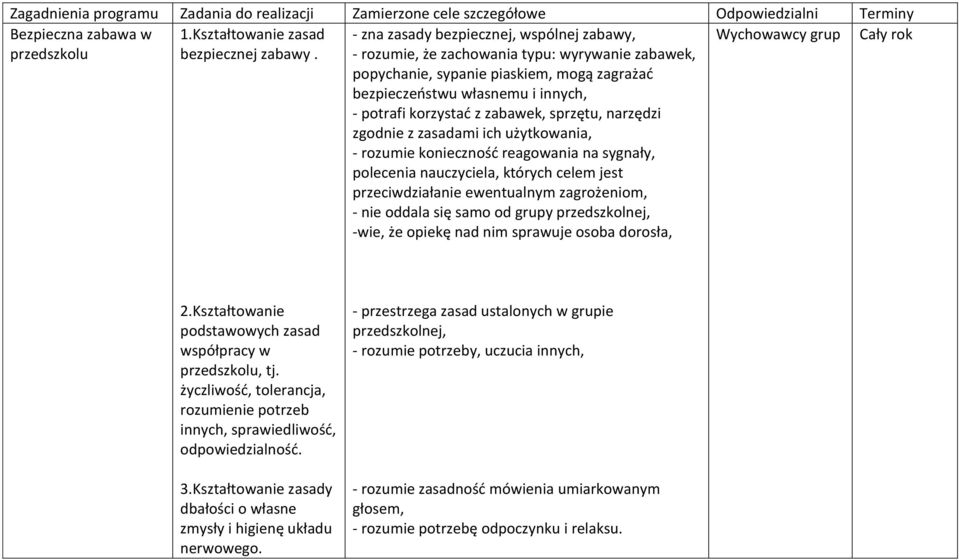 potrafi korzystad z zabawek, sprzętu, narzędzi zgodnie z zasadami ich użytkowania, - rozumie koniecznośd reagowania na sygnały, polecenia nauczyciela, których celem jest przeciwdziałanie ewentualnym