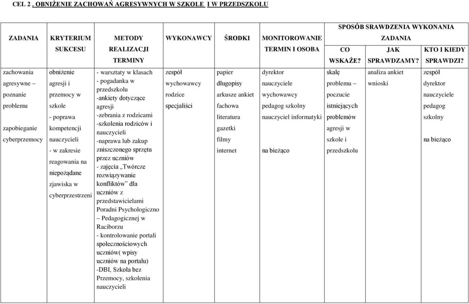 cyberprzestrzeni - warsztaty w klasach - pogadanka w przedszkolu -ankiety dotyczące agresji -zebrania z rodzicami -szkolenia rodziców i nauczycieli -naprawa lub zakup zniszczonego sprzętu przez