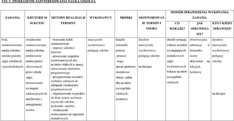 edukacyjnych do możliwości i umiejętności ucznia - tworzenie kółek zainteresowań - imprezy szkolne i klasowe - utworzenie zespołów wyrównawczych dla uczniów słabych w nauce, opracowanie minimum