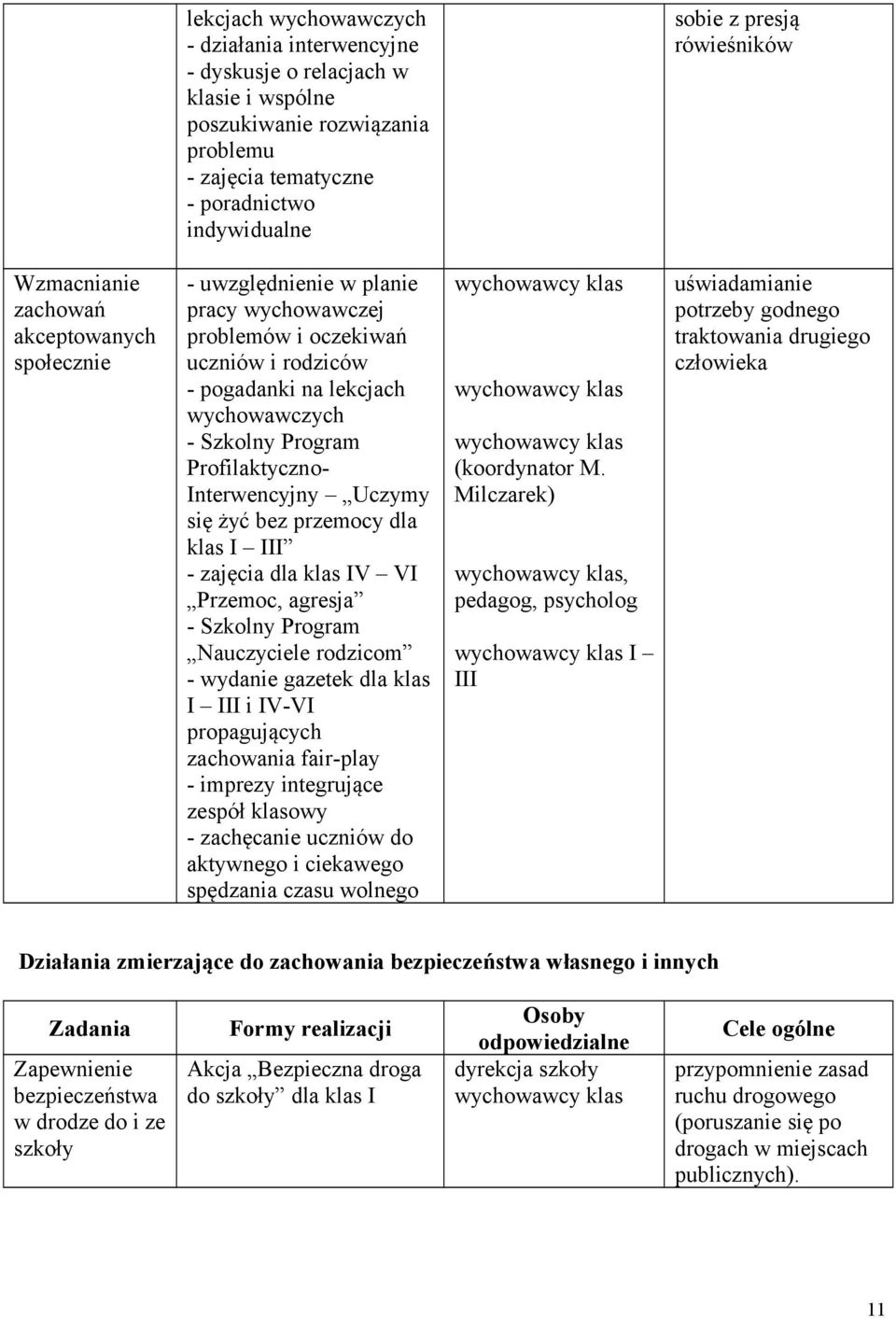 Profilaktyczno- Interwencyjny Uczymy się żyć bez przemocy dla klas I III - zajęcia dla klas IV VI Przemoc, agresja - Szkolny Program Nauczyciele rodzicom - wydanie gazetek dla klas I III i IV-VI