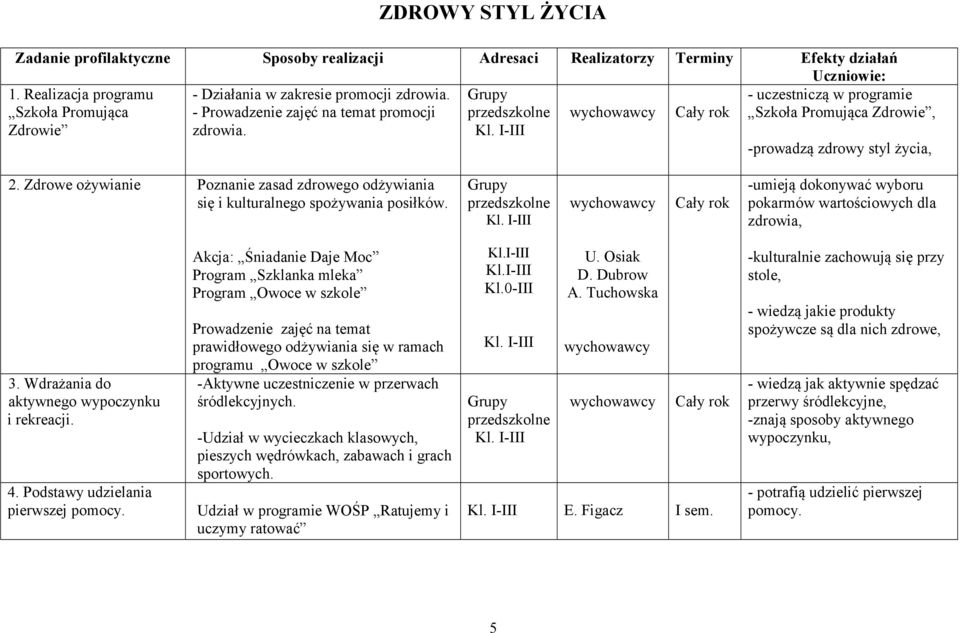 -umieją dokonywać wyboru pokarmów wartościowych dla zdrowia, 3. Wdrażania do aktywnego wypoczynku i rekreacji. 4. Podstawy udzielania pierwszej pomocy.