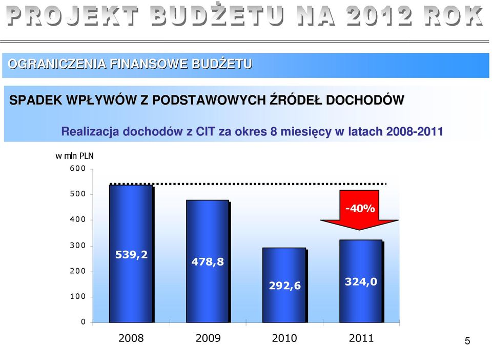 okres 8 miesięcy w latach 2008-2011 2011 w mln PLN 600 500
