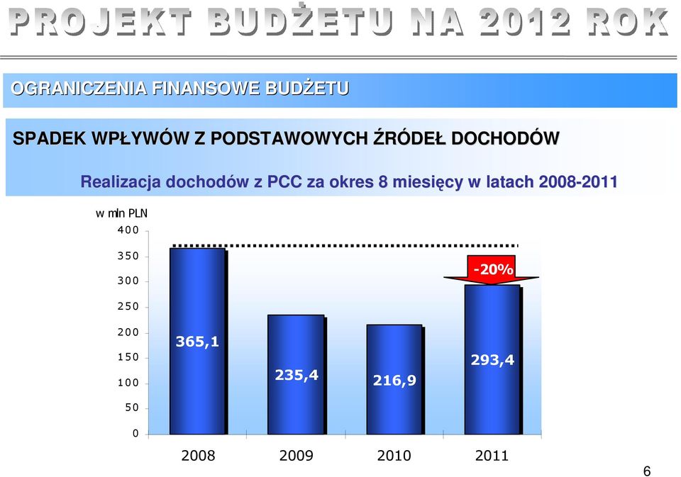 okres 8 miesięcy w latach 2008-2011 2011 w mln PLN 400 350