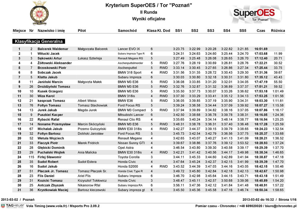 76 3:28.19 3:30.69 3:26.81 3:28.76 17:22.21 30.52 5 7 Brzoskowski Piotr Aschenputtel 5 RWD 3:33.14 3:30.45 3:27.65 3:26.86 3:27.34 17:25.44 33.75 6 8 Sobczak Jacek BMW 318 Sport 4 RWD 3:31.56 3:31.