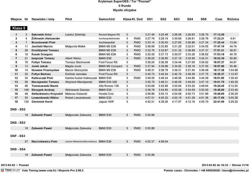 01 3:34.05 17:47.19 34.79 5 26 Drożdżyński Tomasz BMW M3 E36 5 RWD 3:32.76 3:32.87 3:31.32 3:36.89 3:37.37 17:51.21 38.81 6 10 Kusek Grzegorz BMW M3 E36 5 RWD 3:35.50 3:37.73 3:30.07 3:33.26 3:36.
