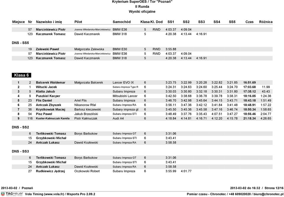 18 3:30.31 3:31.80 17:35.12 43.43 4 9 Puszkiel Kacper Mitsubishi Lancer 6 3:42.50 3:38.68 3:36.78 3:39.78 3:38.31 18:16.05 1:24.36 5 23 Flis Daniel Ariel Flis Subaru Impreza 6 3:46.70 3:42.98 3:45.