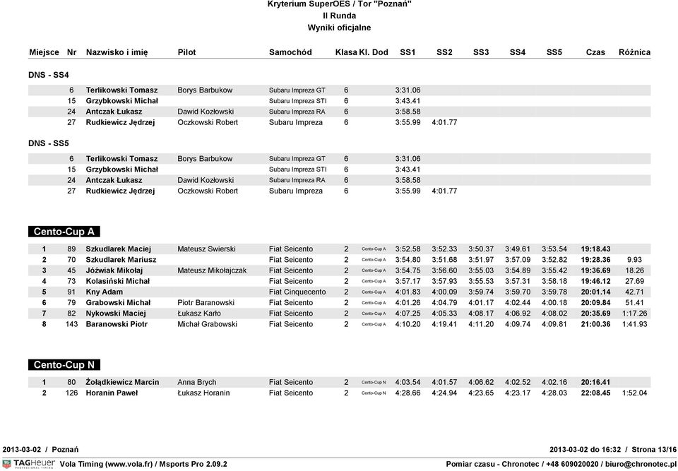 41 24 Antczak Łukasz Dawid Kozłowski Subaru Impreza RA 6 3:58.58 27 Rudkiewicz Jędrzej Oczkowski Robert Subaru Impreza 6 3:55.99 4:01.