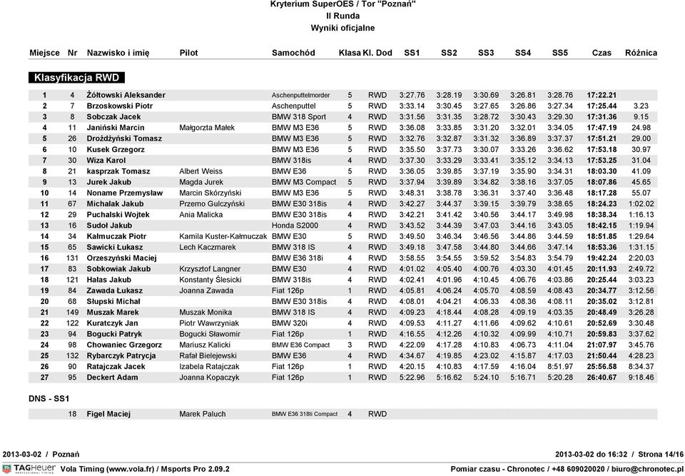05 17:47.19 24.98 5 26 Drożdżyński Tomasz BMW M3 E36 5 RWD 3:32.76 3:32.87 3:31.32 3:36.89 3:37.37 17:51.21 29.00 6 10 Kusek Grzegorz BMW M3 E36 5 RWD 3:35.50 3:37.73 3:30.07 3:33.26 3:36.62 17:53.