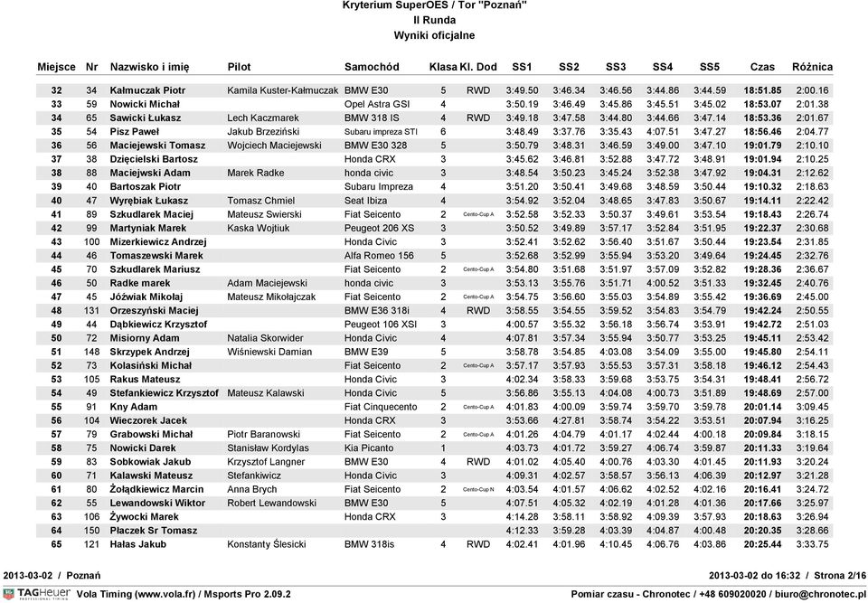 76 3:35.43 4:07.51 3:47.27 18:56.46 2:04.77 36 56 Maciejewski Tomasz Wojciech Maciejewski BMW E30 328 5 3:50.79 3:48.31 3:46.59 3:49.00 3:47.10 19:01.79 2:10.