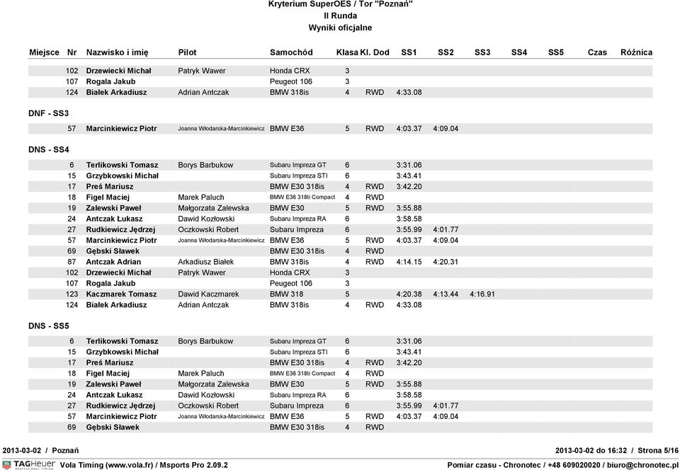77 123 Kaczmarek Tomasz Dawid Kaczmarek BMW 318 5 4:20.38 4:13.44 4:16.91 6 Terlikowski Tomasz Borys Barbukow Subaru Impreza GT 6 3:31.
