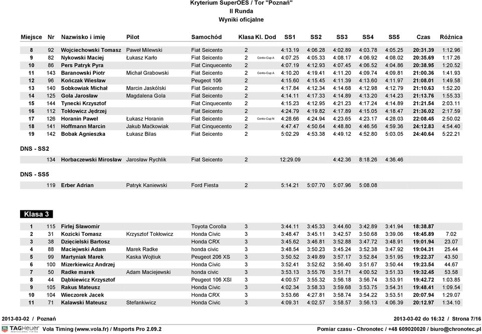 52 11 143 Baranowski Piotr Michał Grabowski Fiat Seicento 2 Cento-Cup A 4:10.20 4:19.41 4:11.20 4:09.74 4:09.81 21:00.36 1:41.93 12 96 Kończak Wiesław Peugeot 106 2 4:15.60 4:15.45 4:11.39 4:13.