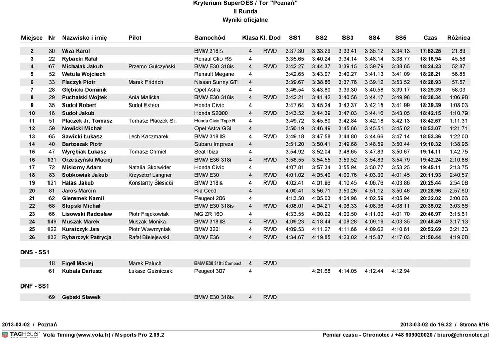 21 56.85 6 33 Flaczyk Piotr Marek Fridrich Nissan Sunny GTI 4 3:39.67 3:38.86 3:37.76 3:39.12 3:53.52 18:28.93 57.57 7 28 Głębicki Dominik Opel Astra 4 3:46.54 3:43.80 3:39.30 3:40.58 3:39.17 18:29.
