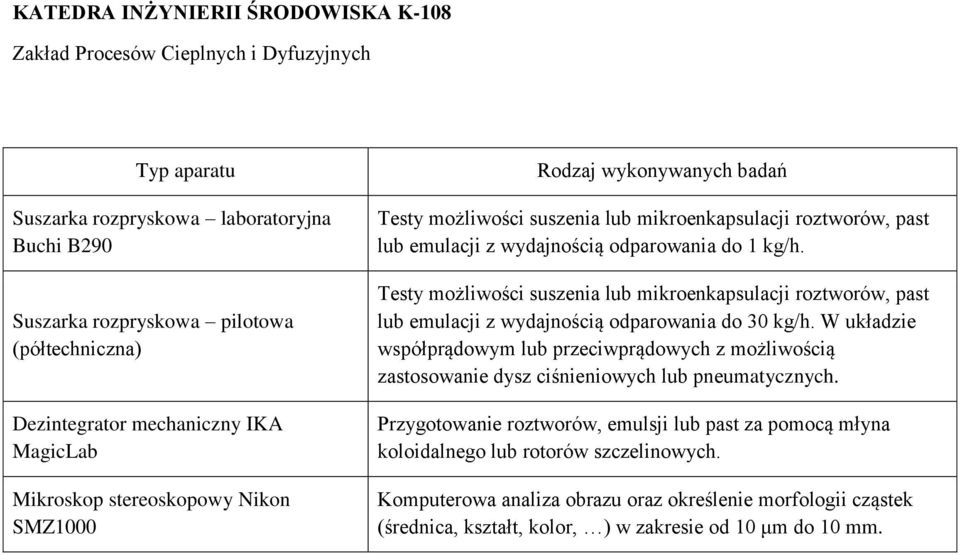 Testy możliwości suszenia lub mikroenkapsulacji roztworów, past lub emulacji z wydajnością odparowania do 30 kg/h.