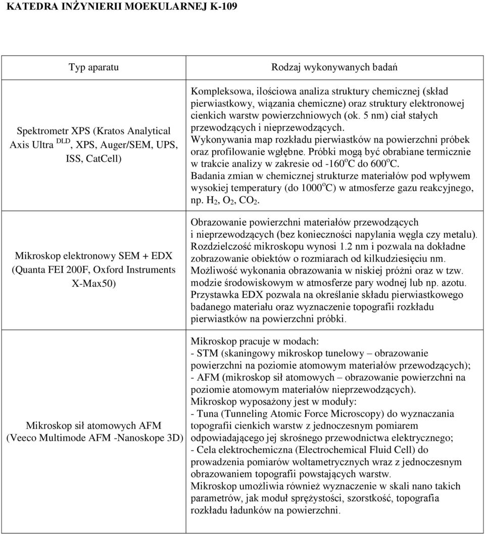 cienkich warstw powierzchniowych (ok. 5 nm) ciał stałych przewodzących i nieprzewodzących. Wykonywania map rozkładu pierwiastków na powierzchni próbek oraz profilowanie wgłębne.