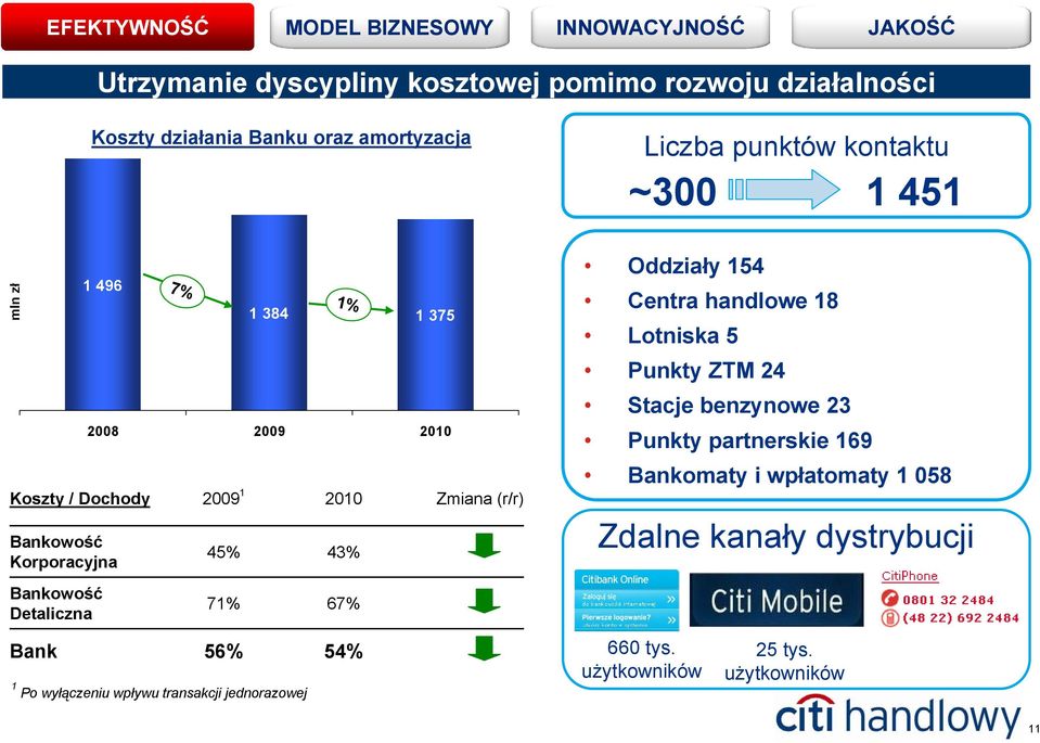 wyłączeniu wpływu transakcji jednorazowej 1% 2010 43% 67% 54% Zmiana (r/r) Oddziały 154 Centra handlowe 18 Lotniska 5 Punkty ZTM 24