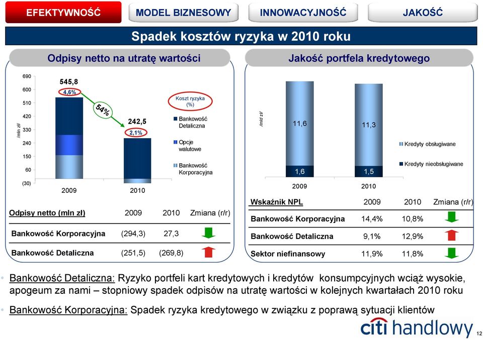 Bankowość Korporacyjna 2009 14,4% 2010 10,8% Zmiana (r/r) Bankowość Korporacyjna (294,3) 27,3 Bankowość Detaliczna 9,1% 12,9% Bankowość Detaliczna (251,5) (269,8) Sektor niefinansowy 11,9% 11,8%