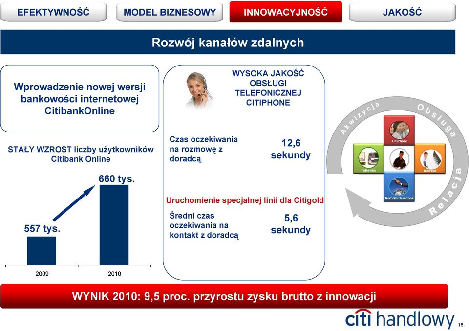 Czas oczekiwania na rozmowę z doradcą 12,6 sekundy Uruchomienie specjalnej linii dla Citigold 557 tys.