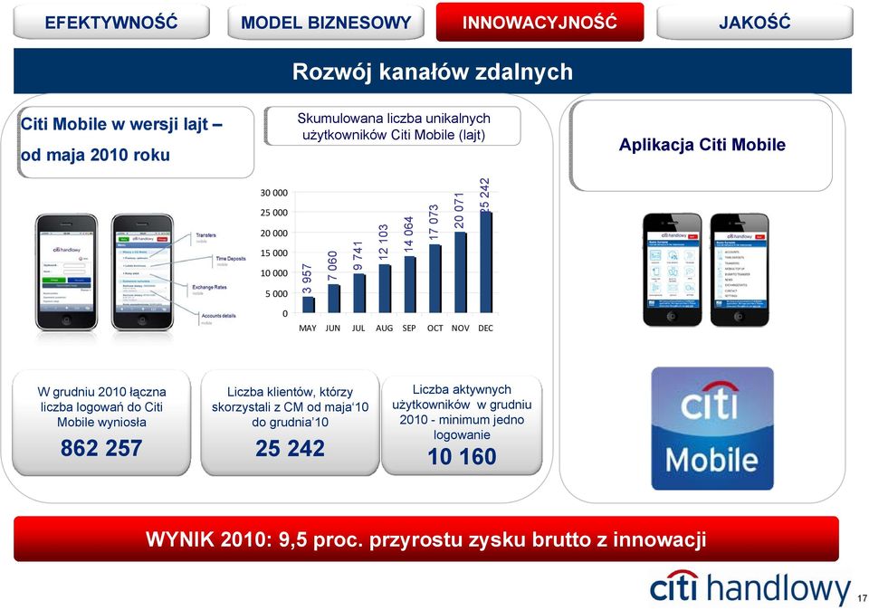 W grudniu 2010 łączna liczba logowań do Citi Mobile wyniosła 862 257 Liczba klientów, którzy skorzystali z CM od maja 10 do grudnia 10 25