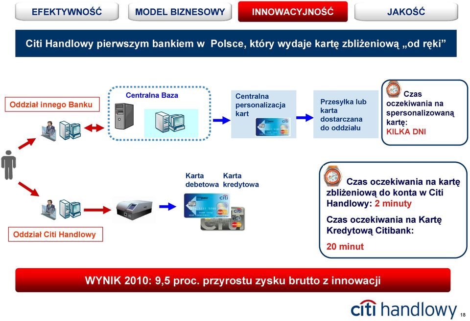 KILKA DNI Oddział Citi Handlowy Karta debetowa Karta kredytowa Czas oczekiwania na kartę zbliżeniową do konta w Citi