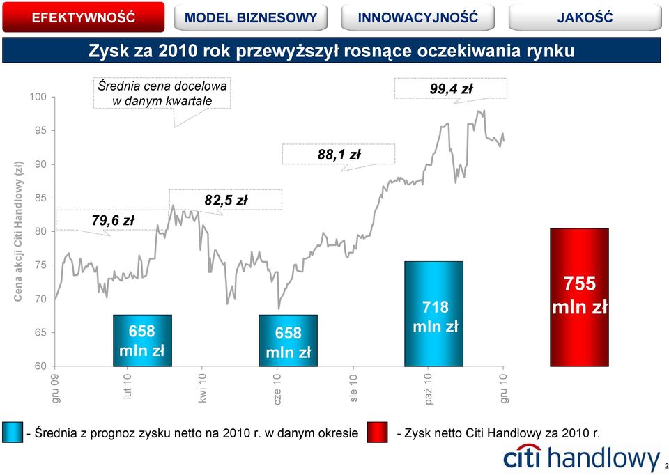 82,5 zł 658 mln zł 88,1 zł 718 mln zł gru 09 lut 10 kwi 10 cze 10 sie 10 paź 10 gru 10 755