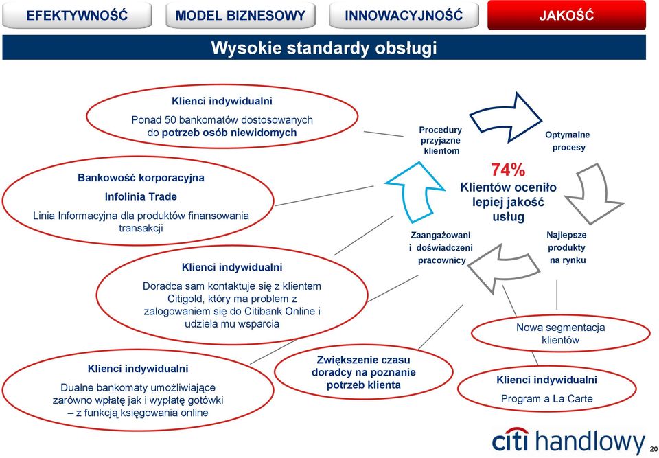 się z klientem Citigold, który ma problem z zalogowaniem się do Citibank Online i udziela mu wsparcia Zwiększenie czasu doradcy na poznanie potrzeb klienta Procedury przyjazne klientom