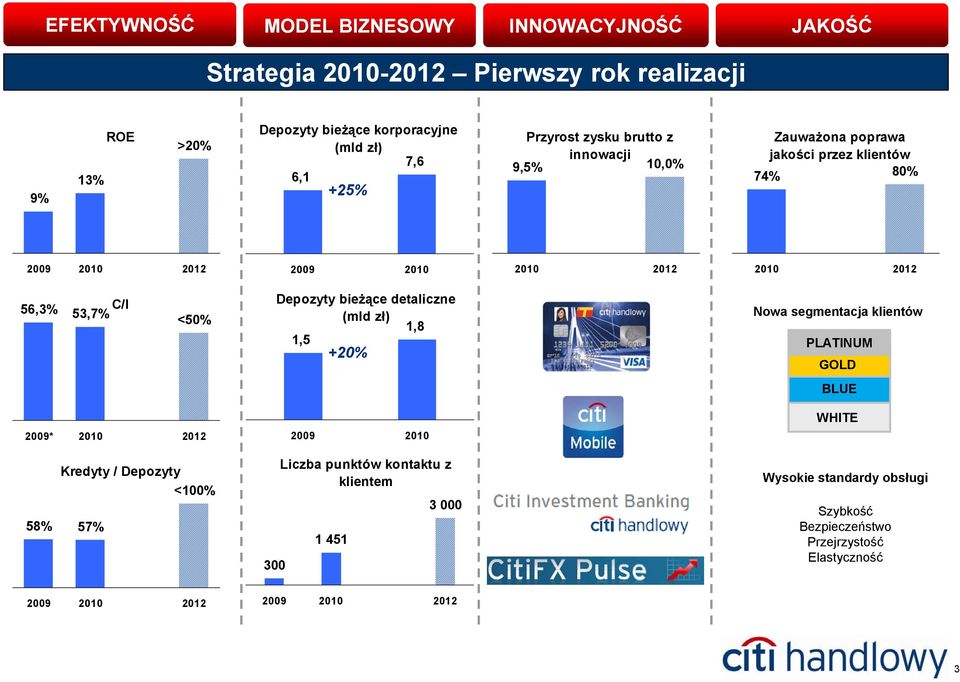 detaliczne (mld zł) 1,8 1,5 +20% Nowa segmentacja klientów PLATINUM GOLD BLUE 2009* 2010 2012 2009 2010 WHITE 58% Kredyty / Depozyty <100% 57% 300