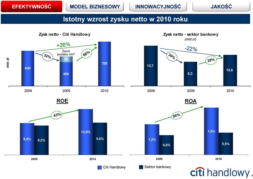 zł) 39% -22% 8,3 28% 10,6 2008 2009 2010 ROE 2008 2009 2010 ROA 43% 56% 12,8%