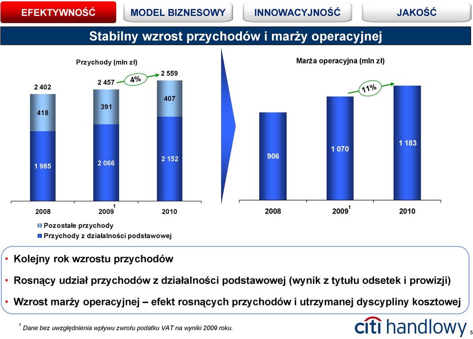 rok wzrostu przychodów Rosnący udział przychodów z działalności podstawowej (wynik z tytułu odsetek i prowizji) Wzrost marży