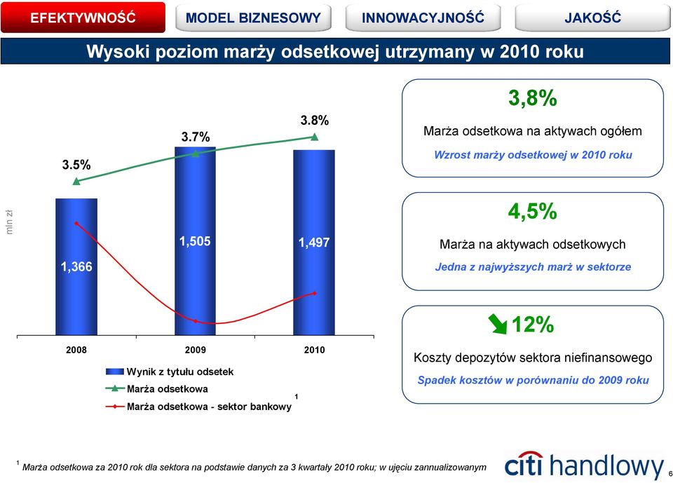 5% mln zł 1,505 1,497 4,5% Marża na aktywach odsetkowych 1,366 Jedna z najwyższych marż w sektorze 2008 2009 2010 Wynik z tytułu odsetek Marża