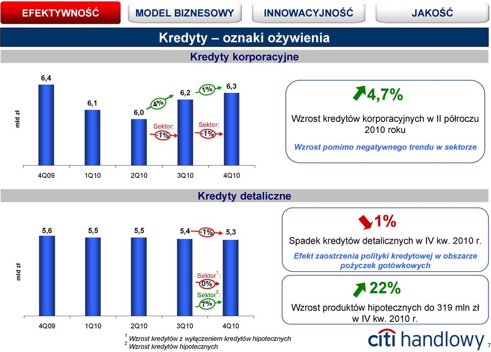 detaliczne -1% Sektor 1 : 0% Sektor 2 : 7% 1 Wzrost kredytów z wyłączeniem kredytów hipotecznych 2 Wzrost kredytów hipotecznych 1% Spadek kredytów