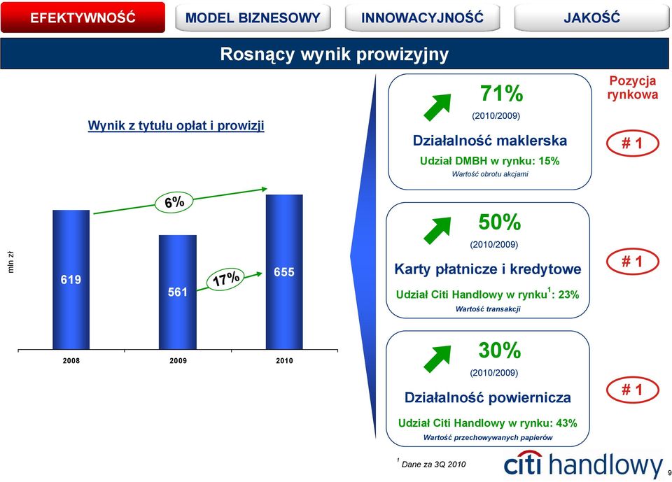 płatnicze i kredytowe Udział Citi Handlowy w rynku 1 : 23% # 1 Wartość transakcji 2008 2009 2010 30%